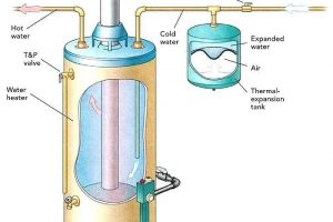 Is an Expansion Tank Required for Water Heaters