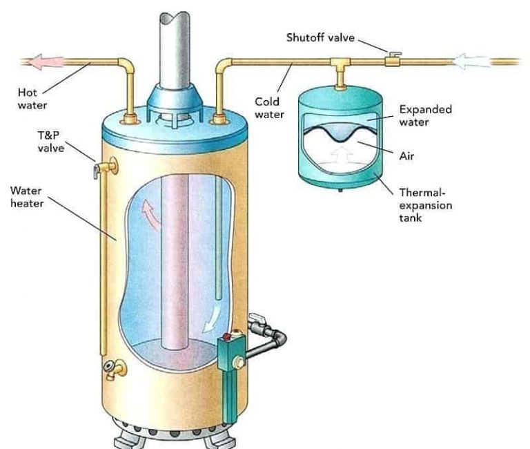 Is an Expansion Tank Required for Water Heaters? Purpose & Problems