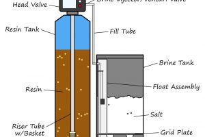 How Do I Know if My Water Softener is Working?