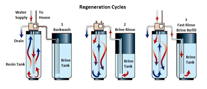 stages of water softener regeneration