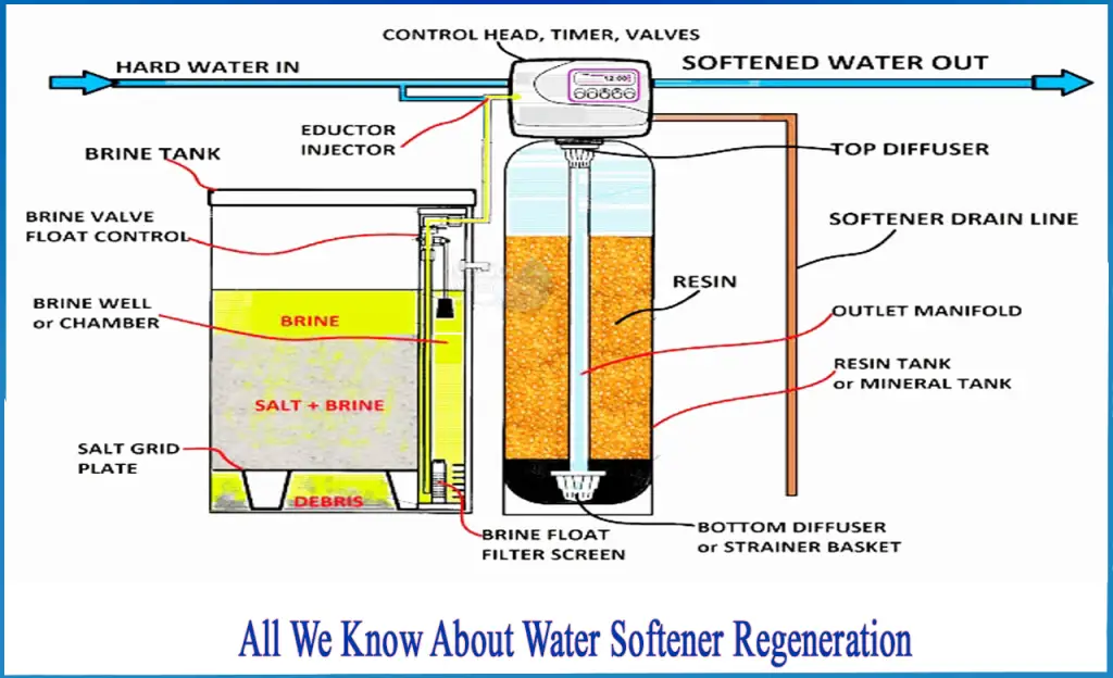 How Long Does It Take For Water Softener to Regenerate? Water Browser