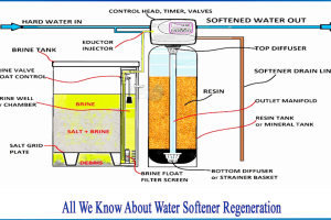 water softener regeneration