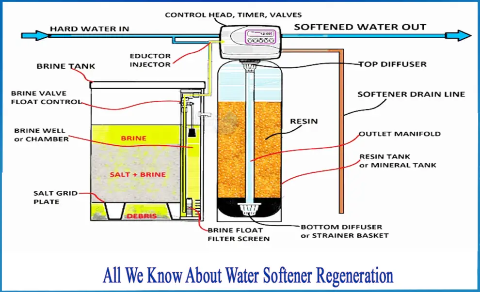 How Long Does It Take For Water Softener to Regenerate? Water Browser