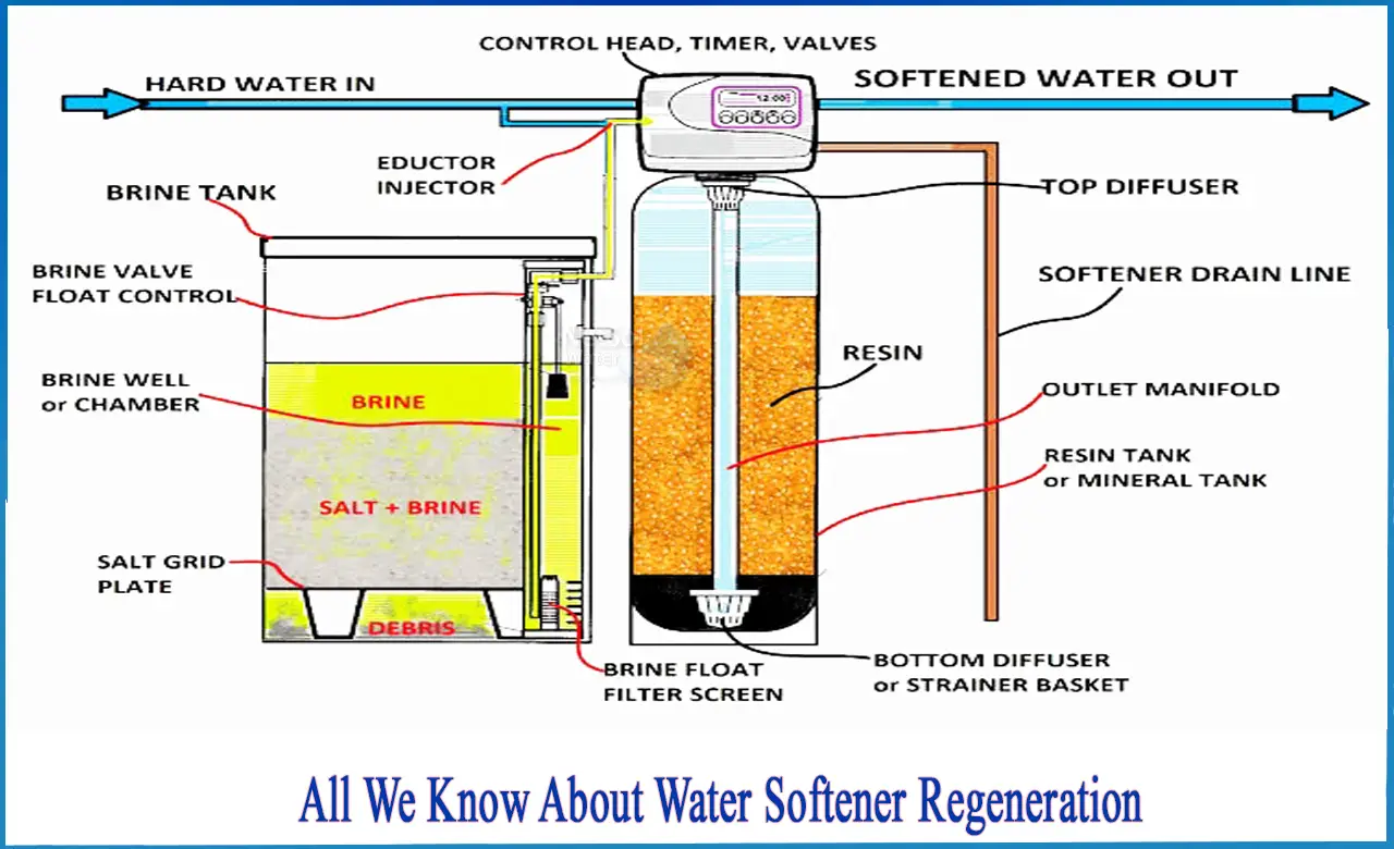 water softener regeneration